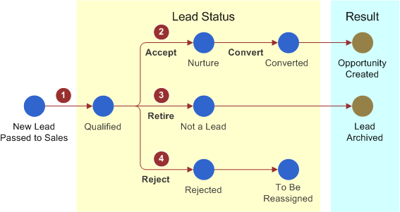Lead Status Life Cycle. This image is described in surrounding text.