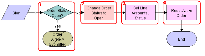 SIS OM Submit Order Process Workflow. This image is described in surrounding text.