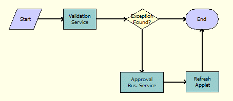 ISS Approval (Order) Workflow. The steps in this workflow are as follows: (1) Start, (2) Validation Service, (3) Exception Found?, (3a) If yes, then go step 6, (3b) If no, then proceed to (4) Approval Bus Service, (5) Refresh Applet, and then (6) End.