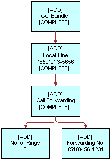 In this image, [ADD] GCI Bundle [COMPLETE] has [ADD] Local Line [COMPLETE]. [ADD] Local Line [COMPLETE] has [ADD] Call Forwarding [COMPLETE]. [ADD] Call Forwarding [COMPLETE] has [ADD No. of Rings 6 and [ADD] Forwarding No.