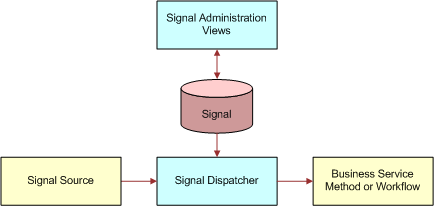Signals Components. This image is described in the surrounding tex.