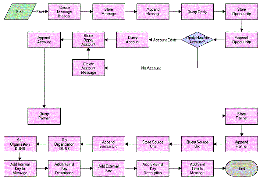 Opportunity Sharing Build Siebel Message Process: This image is described in the surrounding text.