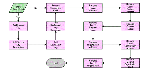PRM ANI Inbound Addressing Change Process Workflow: This image is described in the surrounding text.