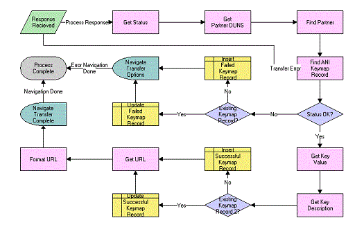 Transfer Cart Outbound Receive Acknowledgement Process Workflow: This image is described in the surrounding text.