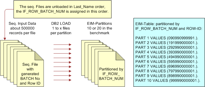 IBM DB2 for z/OS Loading Process for Siebel EIM: This image is described in the surrounding text.