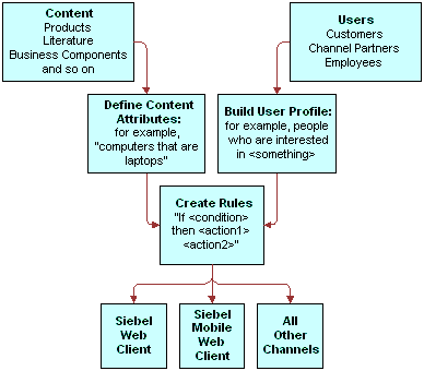 In this image of a diagram, there are two branches that converge into one. In the first branch, Content (Products, Literature, Business Components and so on) is connected to Define Content Attributes. Define Content Attributes is connected to Create Rules. Create Rules is connected to Siebel Web Client, Siebel Mobile Web Client, and All Other Channels. In the other branch, Users (Customers, Channel Partners, Employees) is connected to Build User Profile. Build User Profile is connected to and converges with the other branch at Create Rules. As previously mentioned, Create Rules is connected to Siebel Web Client, Siebel Mobile Web Client and All Other Channels.