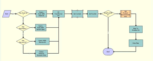 The Product Offer GetRecommendedProductOffers workflow is described in the surrounding text.