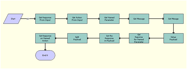 RAF Get Named Parameter For Web Call workflow is described in the surrounding text.