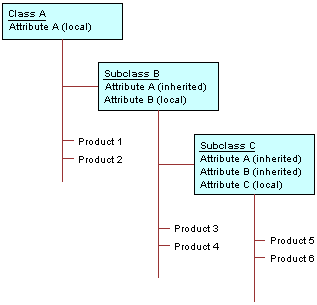 The attribute inheritance is described in the surrounding text.