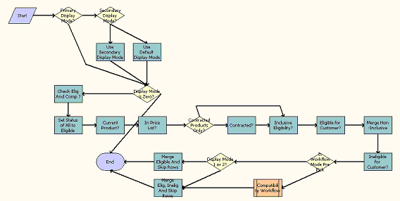 The Product Eligibility & Compatibility - Default workflow is described in the surrounding text.