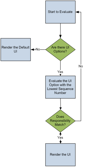 The evaluation logic for assigning a Siebel Product Configurator UI is described in the surrounding text.