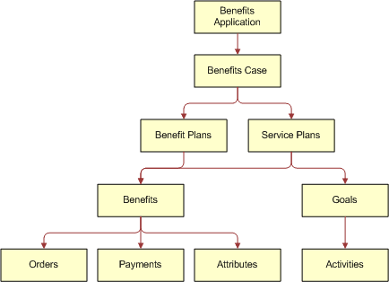 Benefit Data Hierarchy. This image is described in surrounding text.