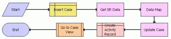 PUB Create Case From SR Workflow. This image is described in surrounding text.