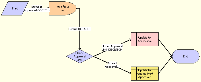 Update Time Sheet Status Workflow. This image is described in surrounding text.