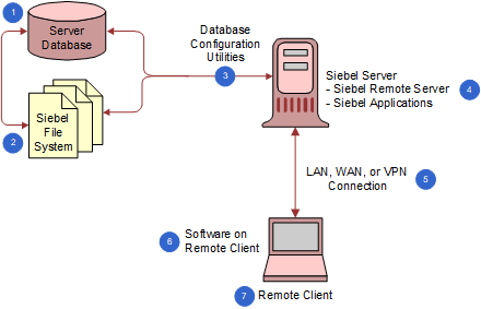 Siebel Remote Architecture: This image is described in the surrounding text.