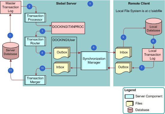 How Siebel Remote Flows Data Through the Architecture: This image is described in the surrounding text.
