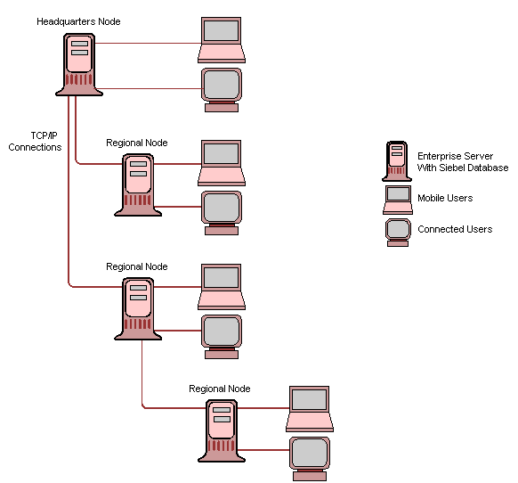 Example Configuration for Siebel Replication Manager: This image is described in the surrounding text.