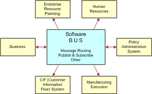 Peer-to-Peer Integration. In this image, Software BUS (Message Routing, Publish & Subscribe, Other), is connected by arrows to Enterprise Resource Planning, Human Resources, Manufacturing Execution, CIF (Customer Information Flow) System. It is connected by two-arrows to Business and Policy Administration System.