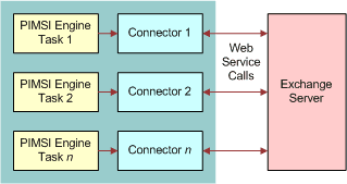 Synchronization Process With the Web Service Exchange Connector. This image is described in surrounding text.