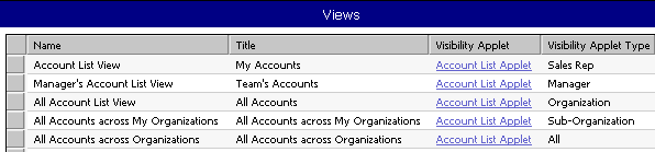 Example Views Based on the Account Business Component: In this image, the Visibility Applet Type for the Account List View is Sales Rep, Manager for Manager’s Account List View, Organization for All Account List View, Sub-Organization for All Accounts across My Organizations, and All for All Accounts across Organizations.