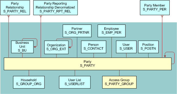 Access Group Data Model: This image is described in the surrounding text.