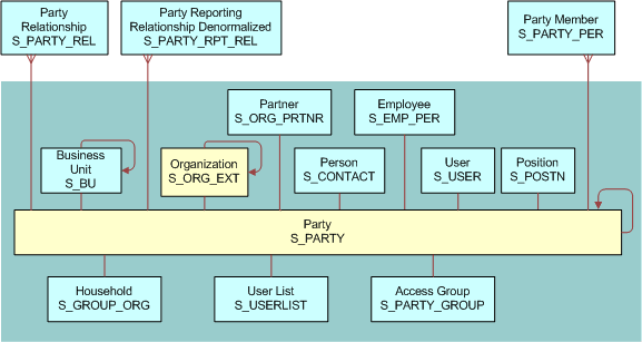 Account Data Model: This image is described in the surrounding text.