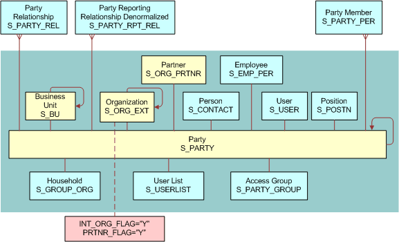 Partner Organization Data Model: This image is described in the surrounding text.