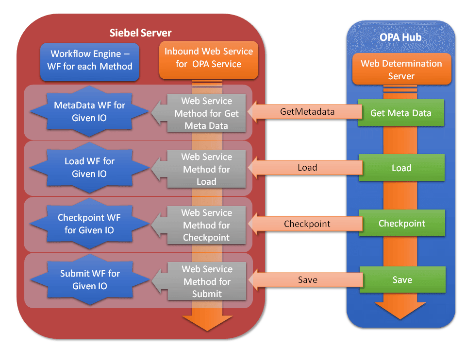 This figure shows more details for the communications from Intelligent Advisor to Siebel CRM in an interview session. Some of these details are described in the surrounding text or in other topics.
