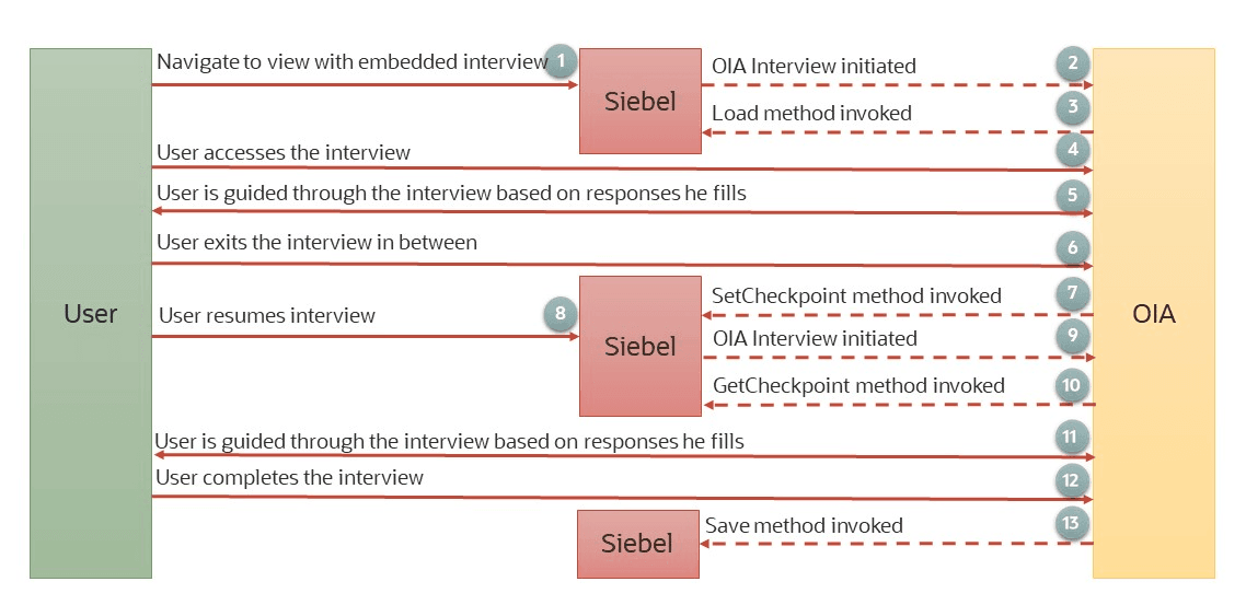 This figure shows the functional flow of the embedded interview feature for Siebel CRM. These details are described in the surrounding text or in other topics.