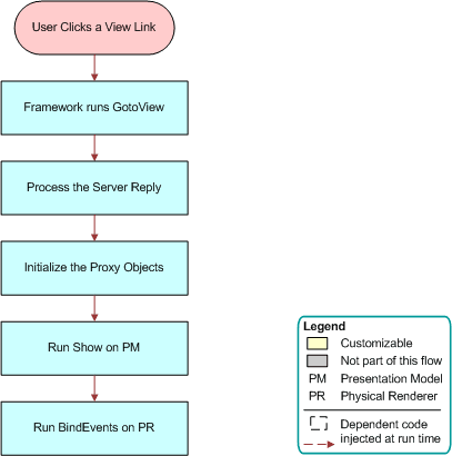 Flow That Siebel Open UI Uses if the User Navigates to a View: This image is described in the surrounding text.