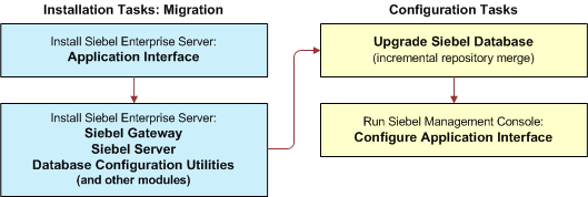 Installing and Configuring Siebel CRM for a Migration Deployment: This image is described in the surrounding text.