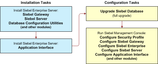 Installing and Configuring Siebel CRM in an Upgrade Case: This image is described in the surrounding text.