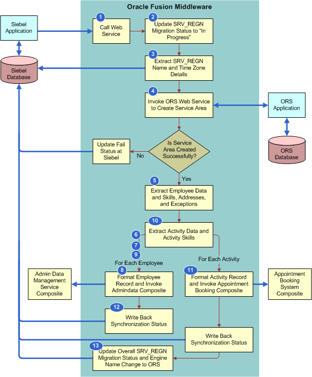 Integration Flow to Perform a Service Region Data Transfer. This image is described in the surrounding text.