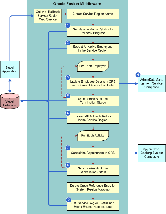 Integration Flow to Perform a Service Region Rollback. This image is described in the surrounding text.