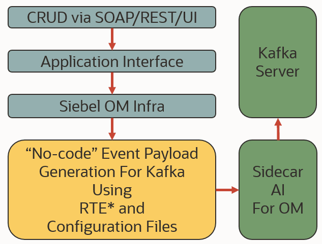 Option 1 Configuring Synchronous Publishing