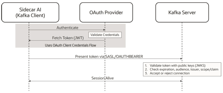 This image shows the information exchange flow for SASL / OAUTHBEARER authentication
