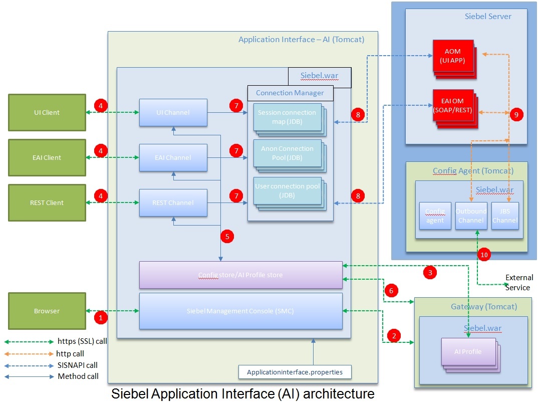 This figure descibes the Siebel Application Interface architecture.