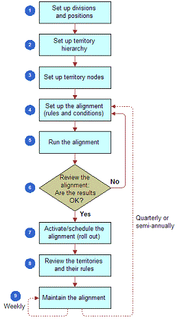 Roadmap for Territory Management in Life Sciences.
