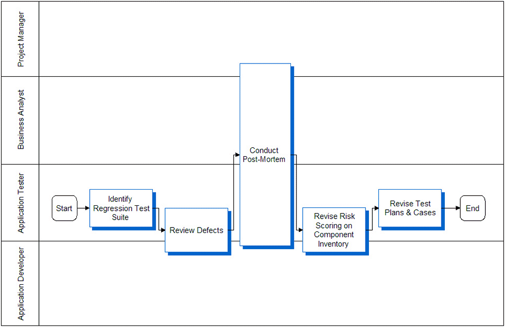 Improve Testing Process