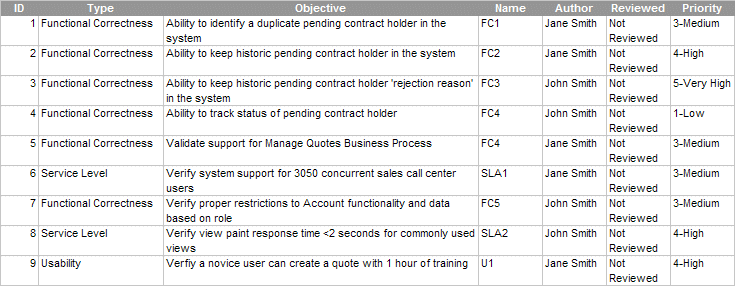 Sample Test Objectives: This image is described in the surrounding text.