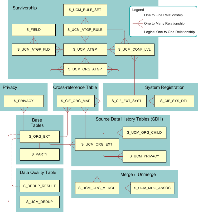 Oracle Customer Hub (UCM) Data Model: This image is described in the surrounding text.