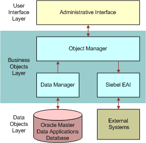 Oracle Master Data Application n-tier Architecture. In this image, there is an arrow going from Data Manager to Object Manager and another arrow from Object Manager to Siebel EAI. Two-way arrows connect Administrative Interface to Object Manager, Data Manager to Oracle Master Data Applications Database, and Siebel EAI to External Systems.