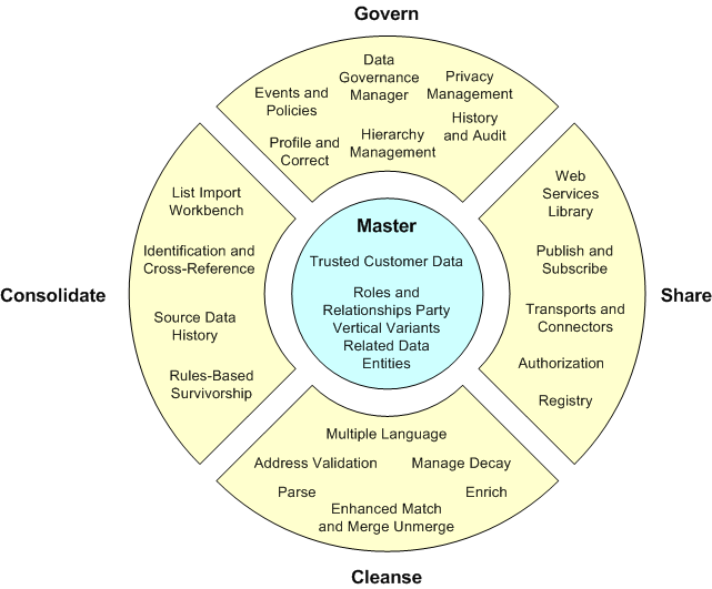 Oracle Customer Hub (UCM) detailed functionality: This image is described in the surrounding text.