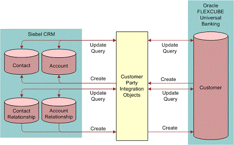 Customer Data Flow During Data Integration Process. This image is described in surrounding text.