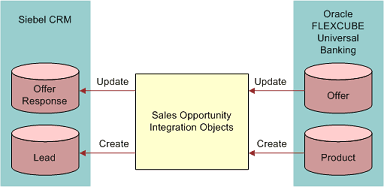Lead Data Flow During Data Integration Process. This image is divided into 3 sections: Siebel CRM (Offer Response and Lead), Sales Opportunity Integration Objects, and Oracle FLEXCUBE Universal Banking (Offer and Product). Arrows indicating lead data integration flow (Update) go from Oracle FLEXCUBE Universal Banking Offer via Sales Opportunity Integration to Siebel CRM Offer Response. Arrows indicating lead data integration flow (Create) go from Oracle FLEXCUBE Universal Banking Product via Sales Opportunity Integration Objects to Siebel CRM Lead.