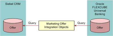 Offer Data Flow During Data Integration Process. This image is described in surrounding text.