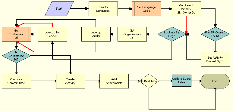 eMail Response - Create Activity Workflow. This image is described in surrounding text.
