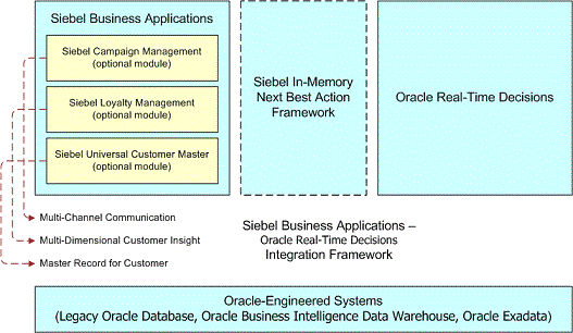 Architecture of the Siebel In-Memory Next Best Action Integration. In this image, Siebel Business Applications has Siebel Campaign Management, Siebel Loyalty Management and Siebel Universal Customer Master. After that, Siebel In-Memory Next Best Action Framework appears. After that, Oracle Real-Time Decisions. After these items, Siebel Business Applications - Oracle Real-Time Decisions Integration Framework appears. At the end of the image, there is Oracle-Engineered Systems (Legacy Oracle Database, Oracle Business Intelligence Data Warehouse, and Oracle Exadata.) Dashed arrows connect the follow items: Siebel Campaign Management to Multi-Channel Communication; Siebel Loyalty Management to Multi-Dimensional Customer Insight; Siebel Universal Customer Master to Master Record for Customer.
