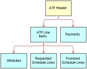 Siebel ATP Response/External ATP Check ASI. This image is described in the surrounding text.
