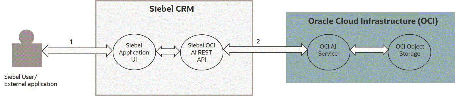 Reference Architecture for OCI AI Services: This image is described in the surrounding text.